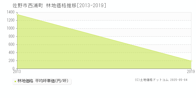 西浦町(佐野市)の林地価格推移グラフ(坪単価)[2013-2019年]