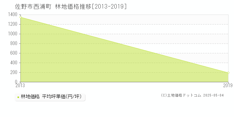 佐野市西浦町の林地価格推移グラフ 