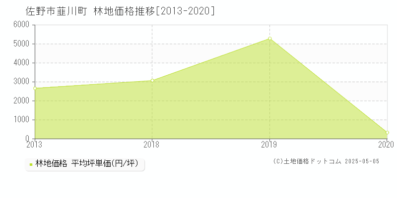 韮川町(佐野市)の林地価格推移グラフ(坪単価)[2013-2020年]