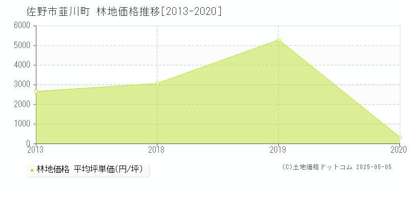 佐野市韮川町の林地価格推移グラフ 