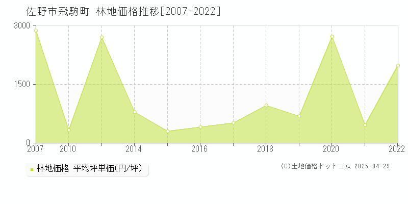 佐野市飛駒町の林地取引事例推移グラフ 