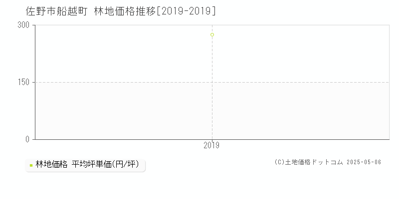 船越町(佐野市)の林地価格推移グラフ(坪単価)[2019-2019年]