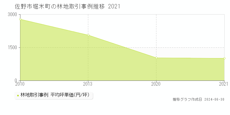 佐野市堀米町の林地取引事例推移グラフ 