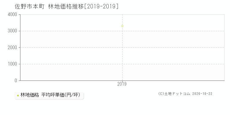 栃木県佐野市本町の林地価格推移グラフ(坪単価)[2019-2019年]