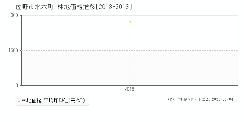 水木町(佐野市)の林地価格推移グラフ(坪単価)[2018-2018年]