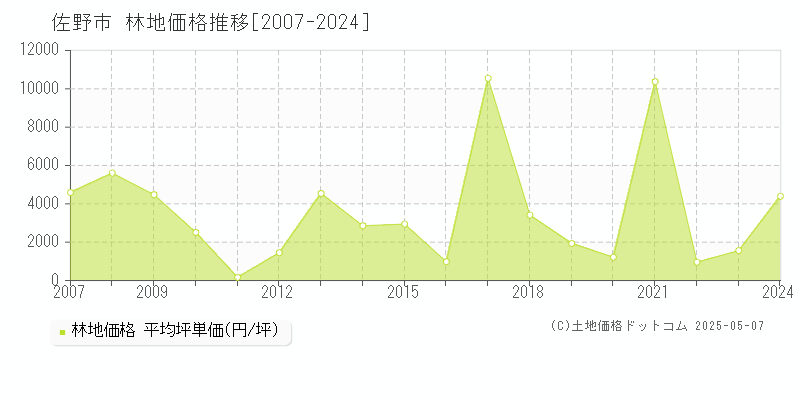 佐野市(栃木県)の林地価格推移グラフ(坪単価)[2007-2024年]