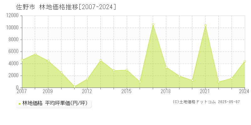 佐野市の林地価格推移グラフ 