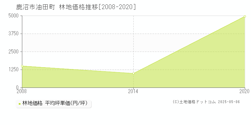 油田町(鹿沼市)の林地価格推移グラフ(坪単価)[2008-2020年]