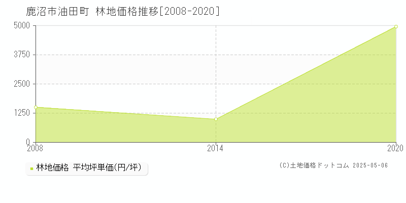 鹿沼市油田町の林地取引価格推移グラフ 