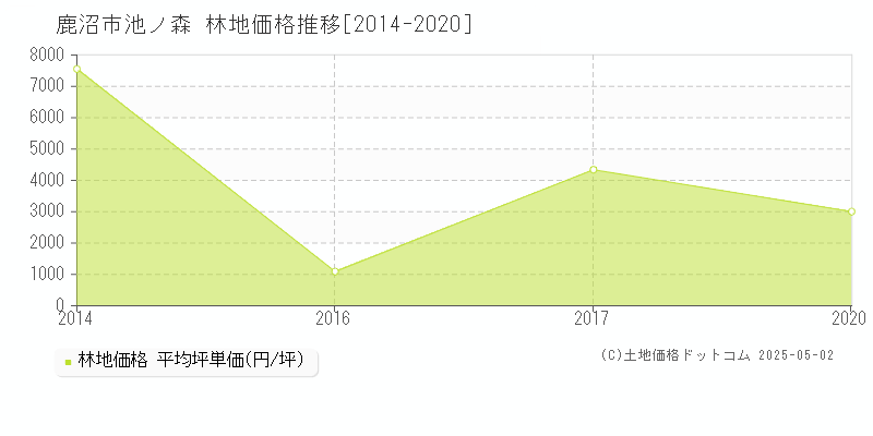 池ノ森(鹿沼市)の林地価格推移グラフ(坪単価)[2014-2020年]