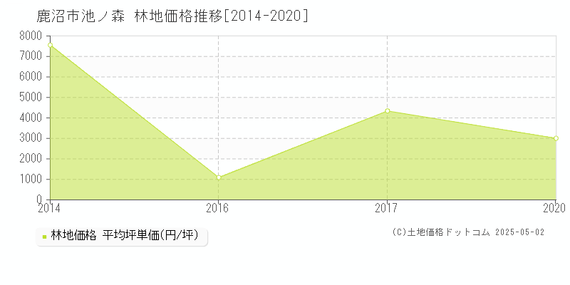 鹿沼市池ノ森の林地価格推移グラフ 