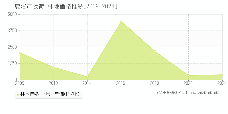 板荷(鹿沼市)の林地価格推移グラフ(坪単価)[2009-2024年]