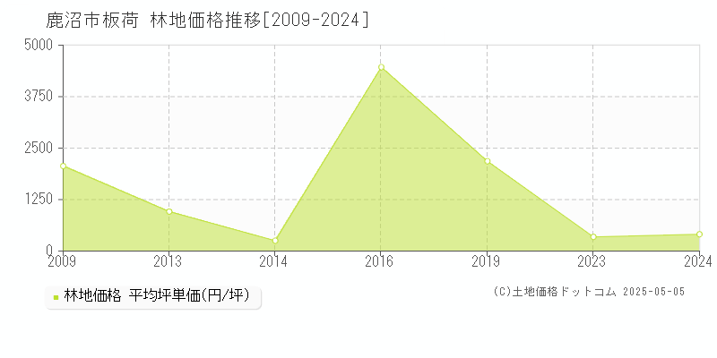 鹿沼市板荷の林地価格推移グラフ 