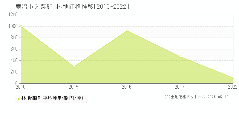 入粟野(鹿沼市)の林地価格推移グラフ(坪単価)[2010-2022年]