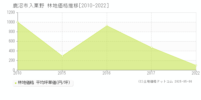 鹿沼市入粟野の林地価格推移グラフ 