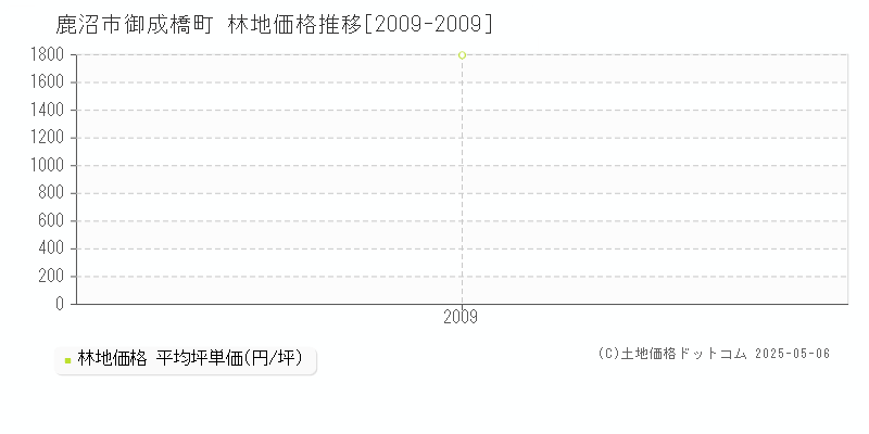 鹿沼市御成橋町の林地価格推移グラフ 