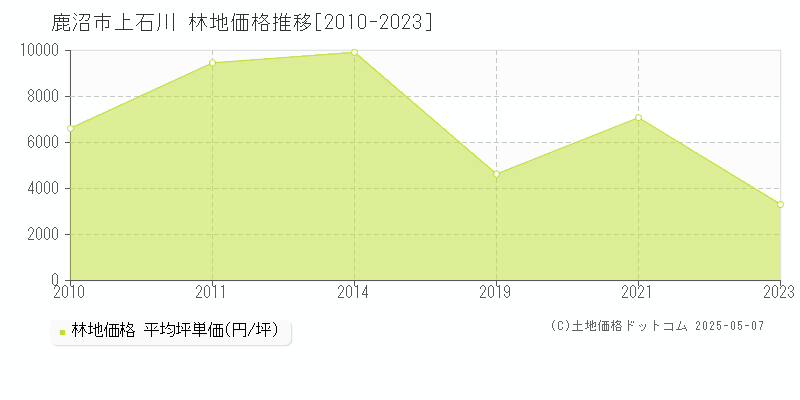 上石川(鹿沼市)の林地価格推移グラフ(坪単価)[2010-2023年]