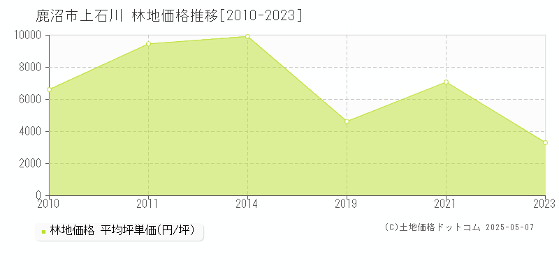 鹿沼市上石川の林地取引事例推移グラフ 