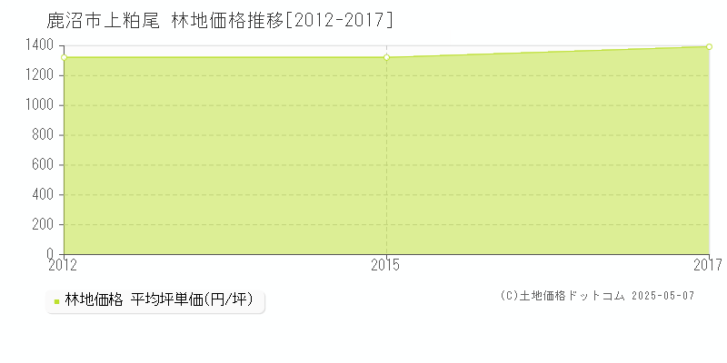 上粕尾(鹿沼市)の林地価格推移グラフ(坪単価)[2012-2017年]