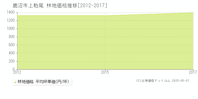 鹿沼市上粕尾の林地取引価格推移グラフ 