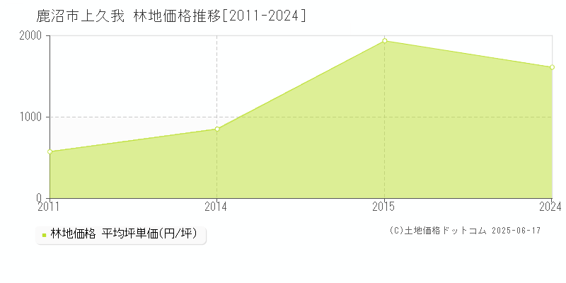 上久我(鹿沼市)の林地価格推移グラフ(坪単価)[2011-2024年]