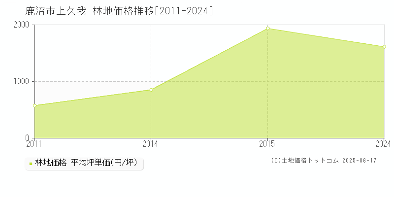 鹿沼市上久我の林地価格推移グラフ 