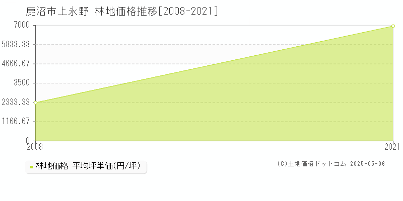 上永野(鹿沼市)の林地価格推移グラフ(坪単価)[2008-2021年]