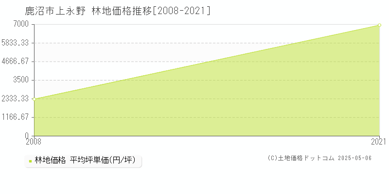 鹿沼市上永野の林地取引価格推移グラフ 