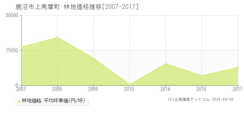 鹿沼市上南摩町の林地価格推移グラフ 