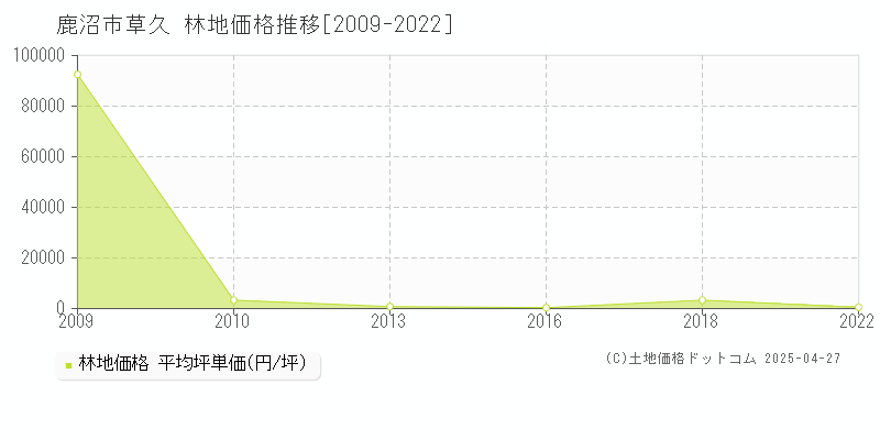 鹿沼市草久の林地価格推移グラフ 