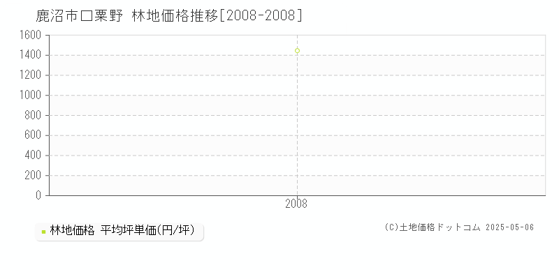 口粟野(鹿沼市)の林地価格推移グラフ(坪単価)[2008-2008年]