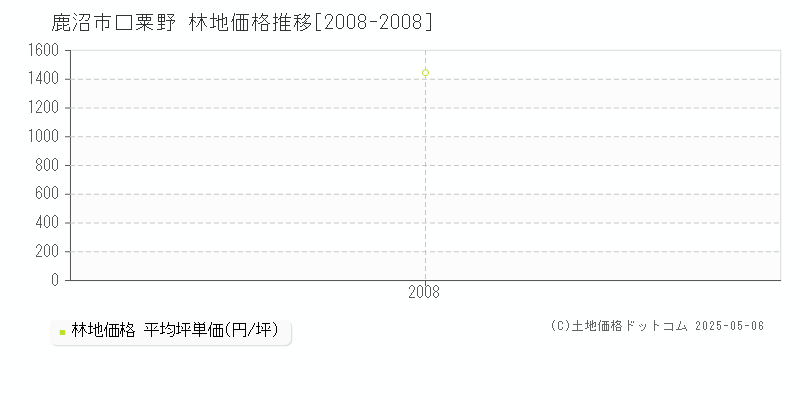 鹿沼市口粟野の林地価格推移グラフ 