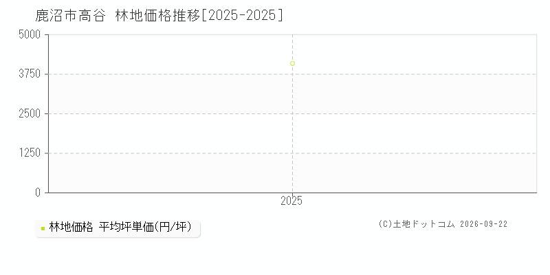鹿沼市高谷の林地価格推移グラフ(坪単価)[2025-2025年]