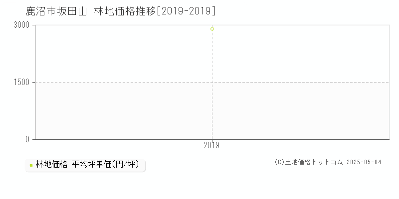 坂田山(鹿沼市)の林地価格推移グラフ(坪単価)[2019-2019年]