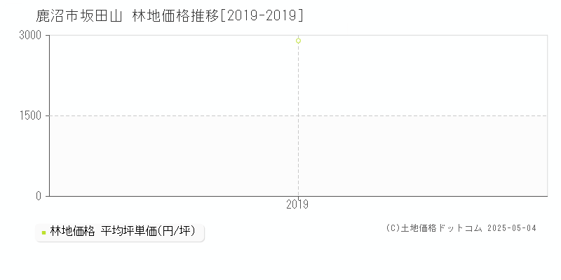 鹿沼市坂田山の林地価格推移グラフ 