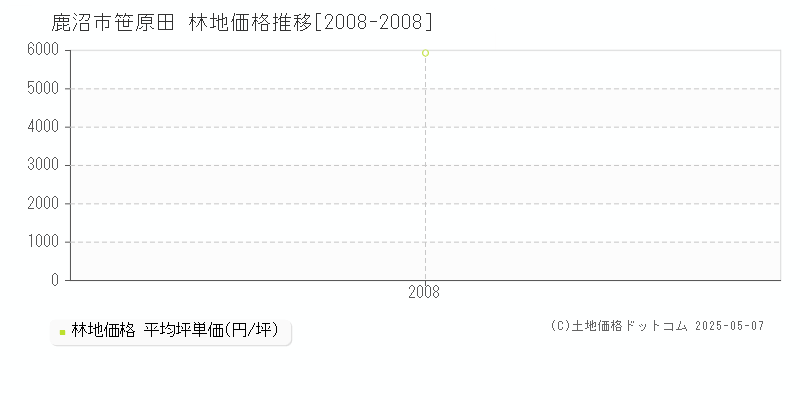 笹原田(鹿沼市)の林地価格推移グラフ(坪単価)[2008-2008年]