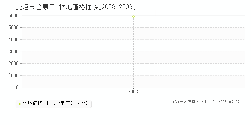 鹿沼市笹原田の林地価格推移グラフ 