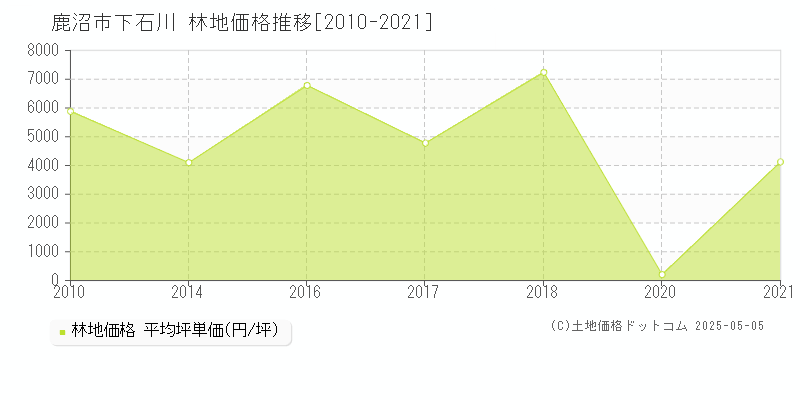 下石川(鹿沼市)の林地価格推移グラフ(坪単価)[2010-2021年]