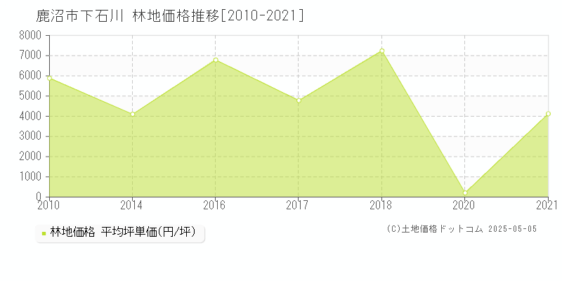 鹿沼市下石川の林地取引価格推移グラフ 