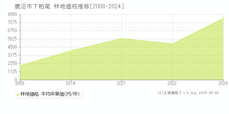 下粕尾(鹿沼市)の林地価格推移グラフ(坪単価)[2008-2024年]
