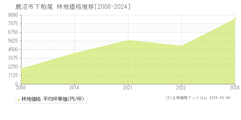 鹿沼市下粕尾の林地価格推移グラフ 