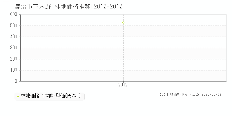 鹿沼市下永野の林地取引価格推移グラフ 