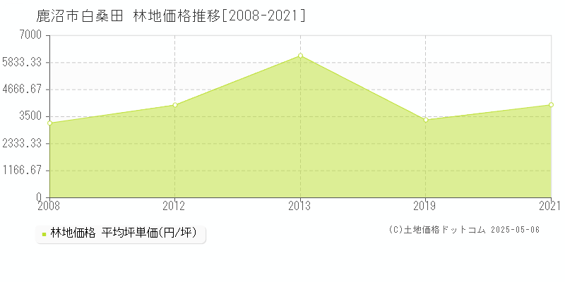 白桑田(鹿沼市)の林地価格推移グラフ(坪単価)[2008-2021年]