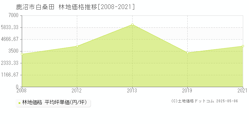 鹿沼市白桑田の林地取引価格推移グラフ 