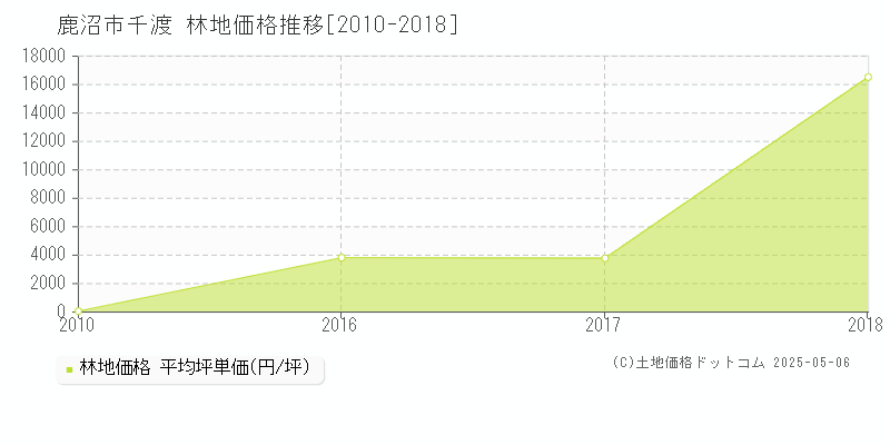 千渡(鹿沼市)の林地価格推移グラフ(坪単価)[2010-2018年]