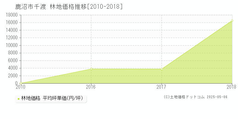 鹿沼市千渡の林地価格推移グラフ 