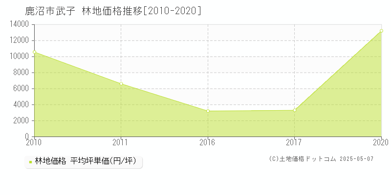 武子(鹿沼市)の林地価格推移グラフ(坪単価)[2010-2020年]