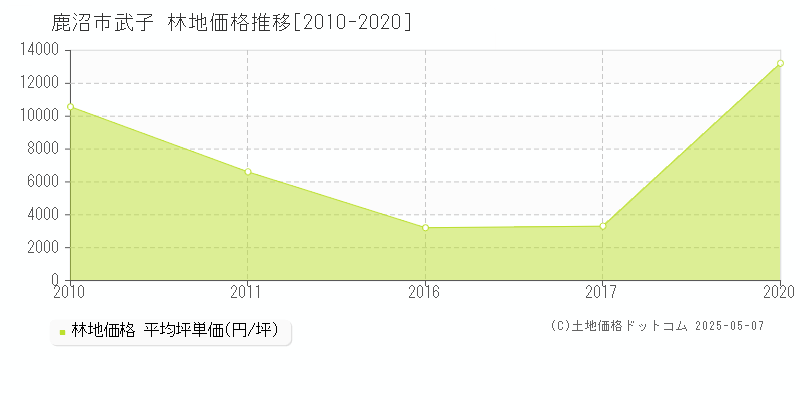 鹿沼市武子の林地価格推移グラフ 