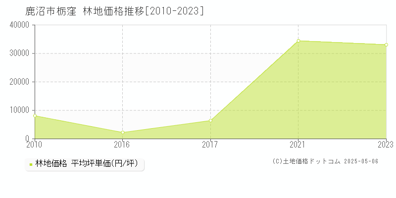 栃窪(鹿沼市)の林地価格推移グラフ(坪単価)[2010-2023年]