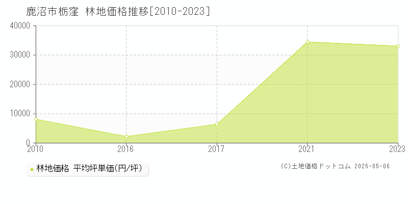 鹿沼市栃窪の林地価格推移グラフ 